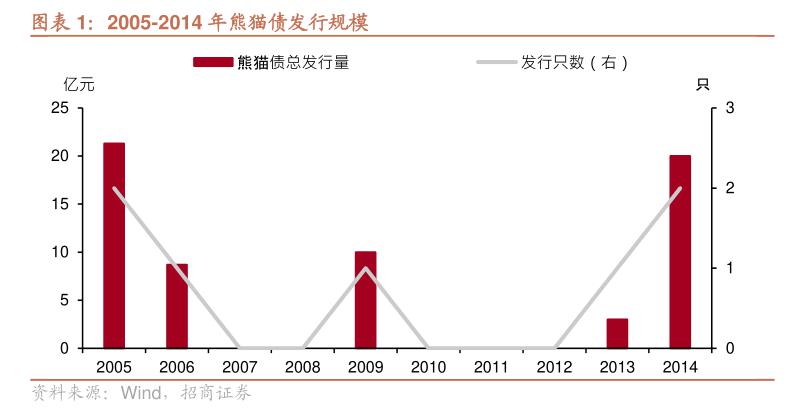 中资境外债大盘点 今年发行268只 存量规模折合人民币超6000亿 高息债待压降