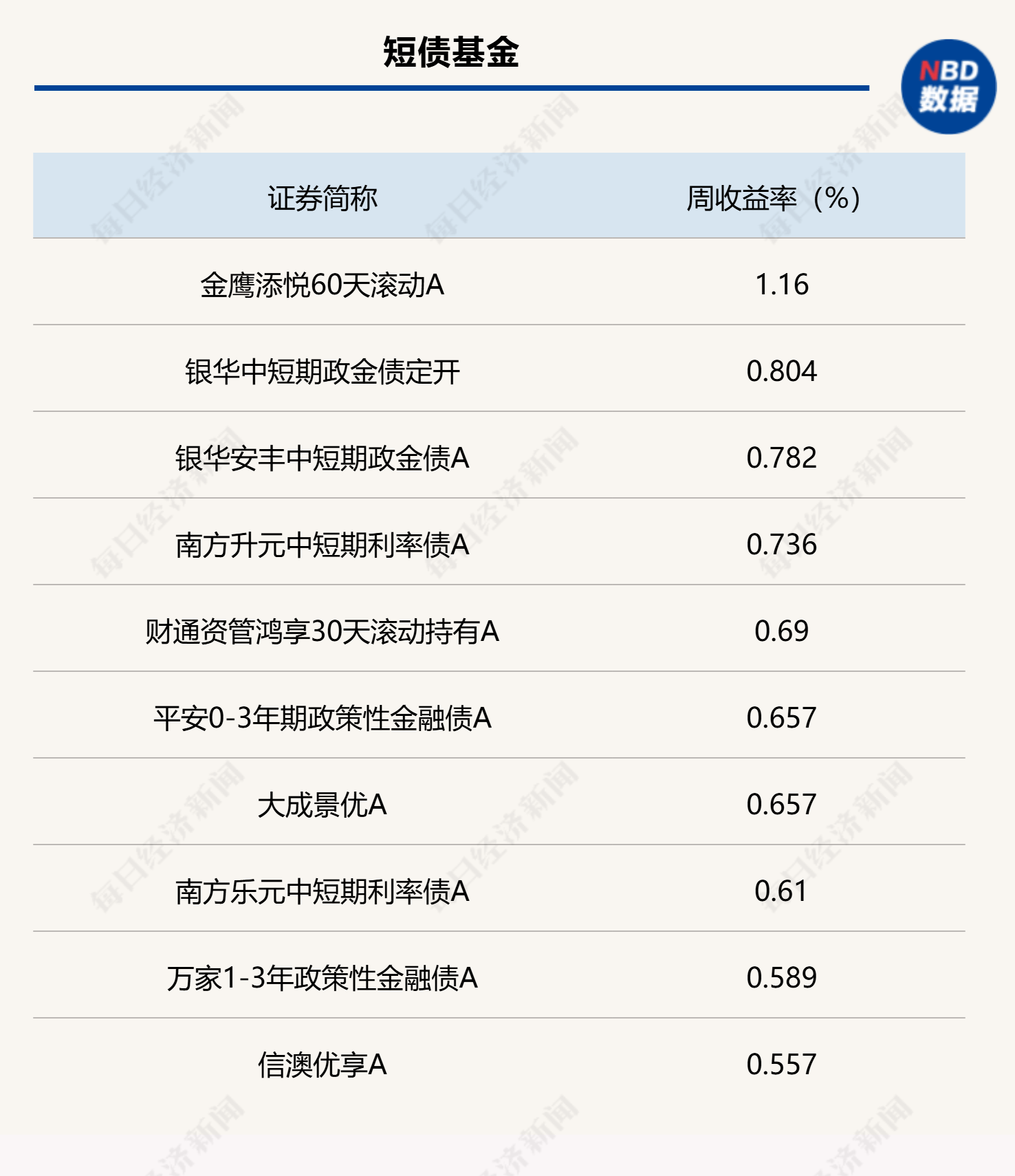 年内超九成二级债基净值正增长