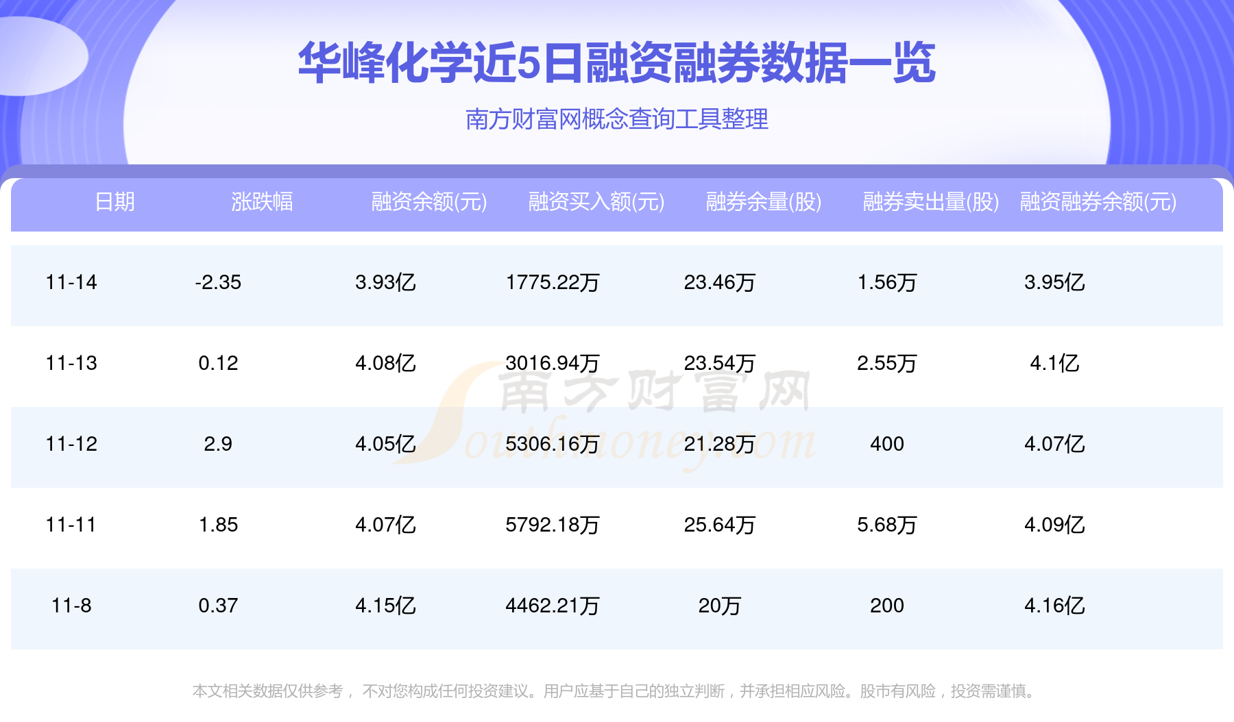 华峰化学： 项目投产