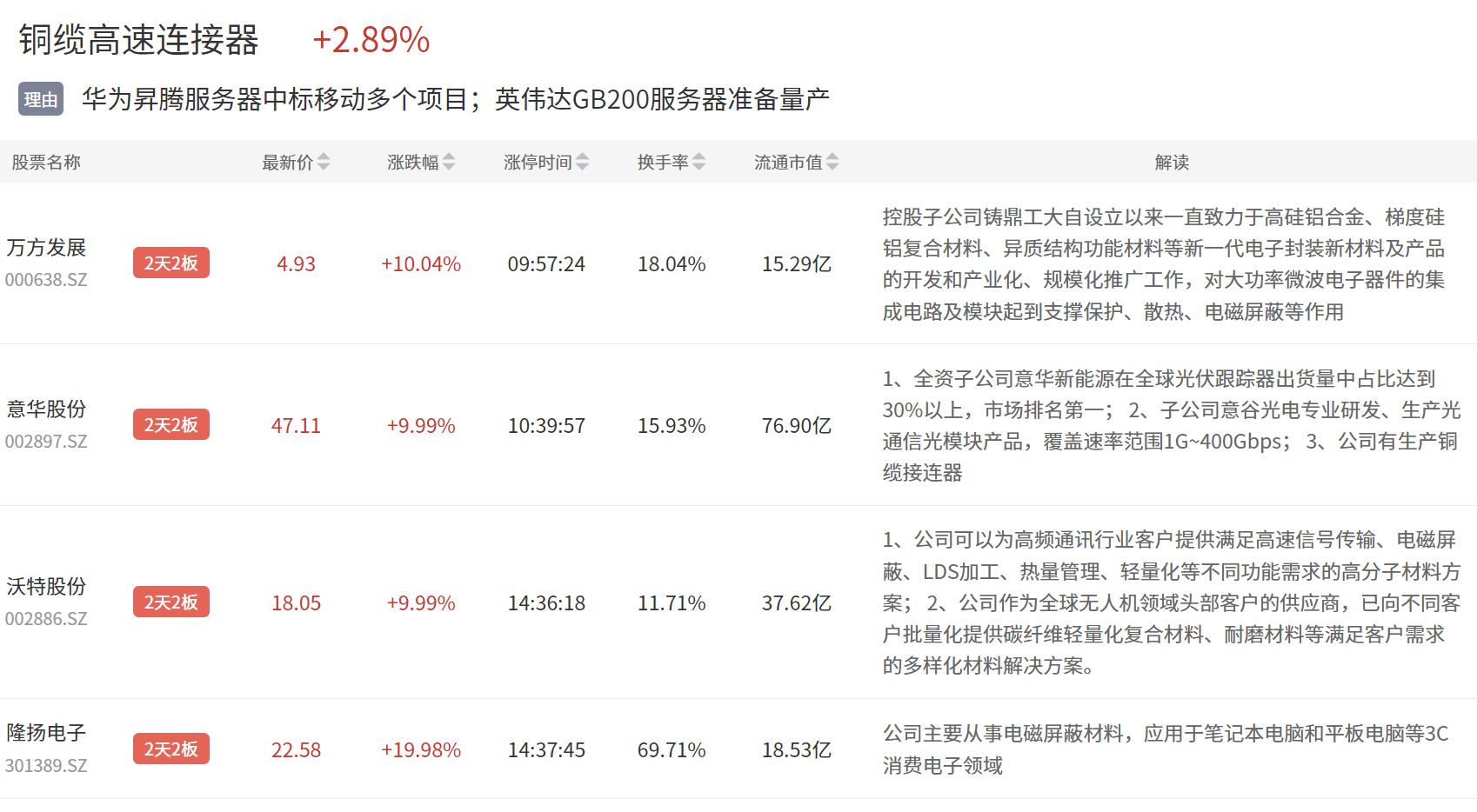 铜缆高速连接器崛起，相关概念股梳理（附股）