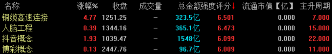 人脑工程概念走强 爱朋医疗领涨