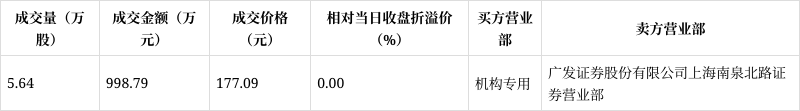 宁德时代发生大宗交易 成交折价率19.39%