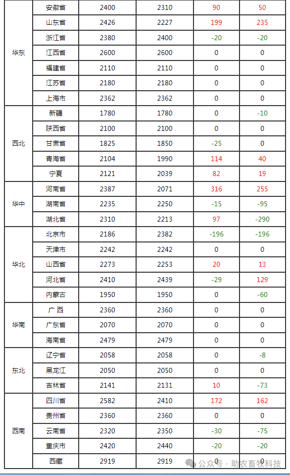 农业农村部：今日全国农产品批发市场猪肉平均价格比昨天下降1.1%