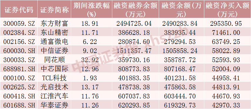 两市融资余额减少10亿元 融资客交易活跃度上升