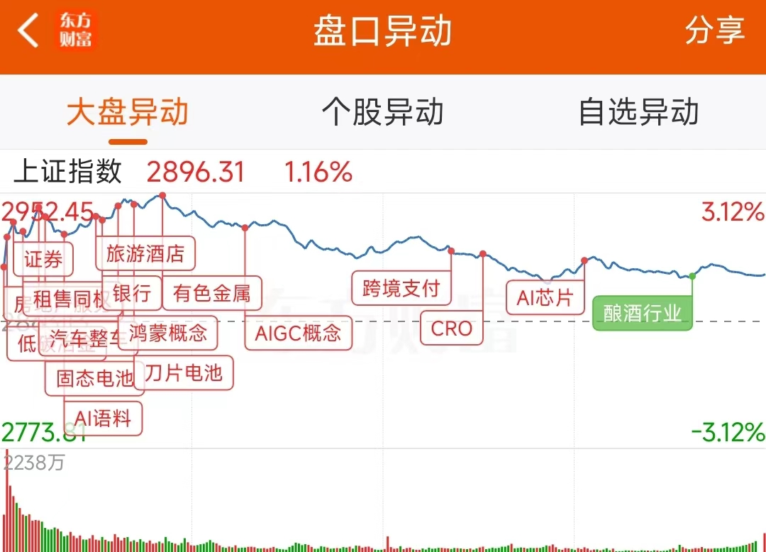 凯旺科技换手率37.83%，龙虎榜上机构买入1502.55万元，卖出2099.19万元