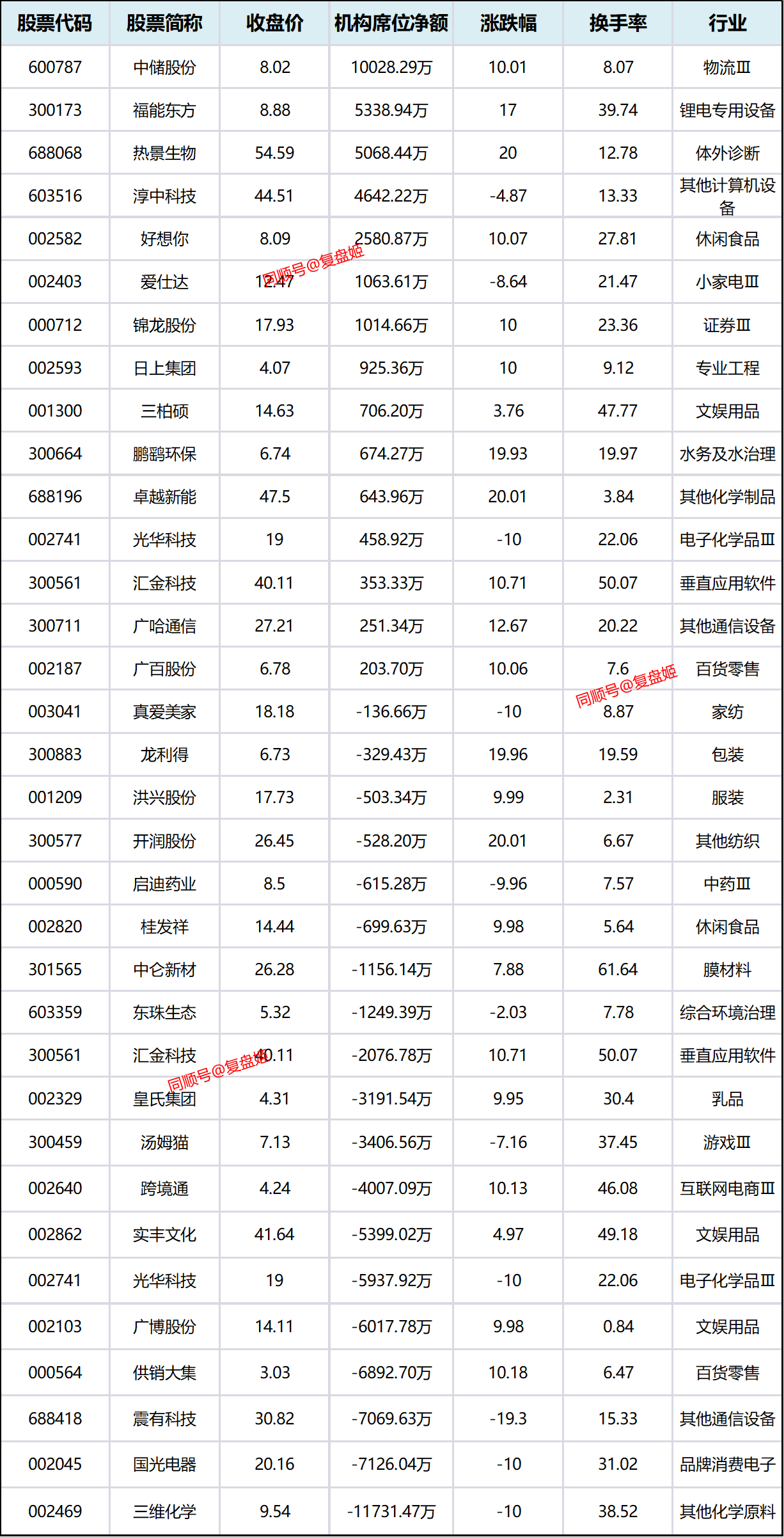 高争民爆跌停，龙虎榜上机构买入928.84万元，卖出4581.58万元