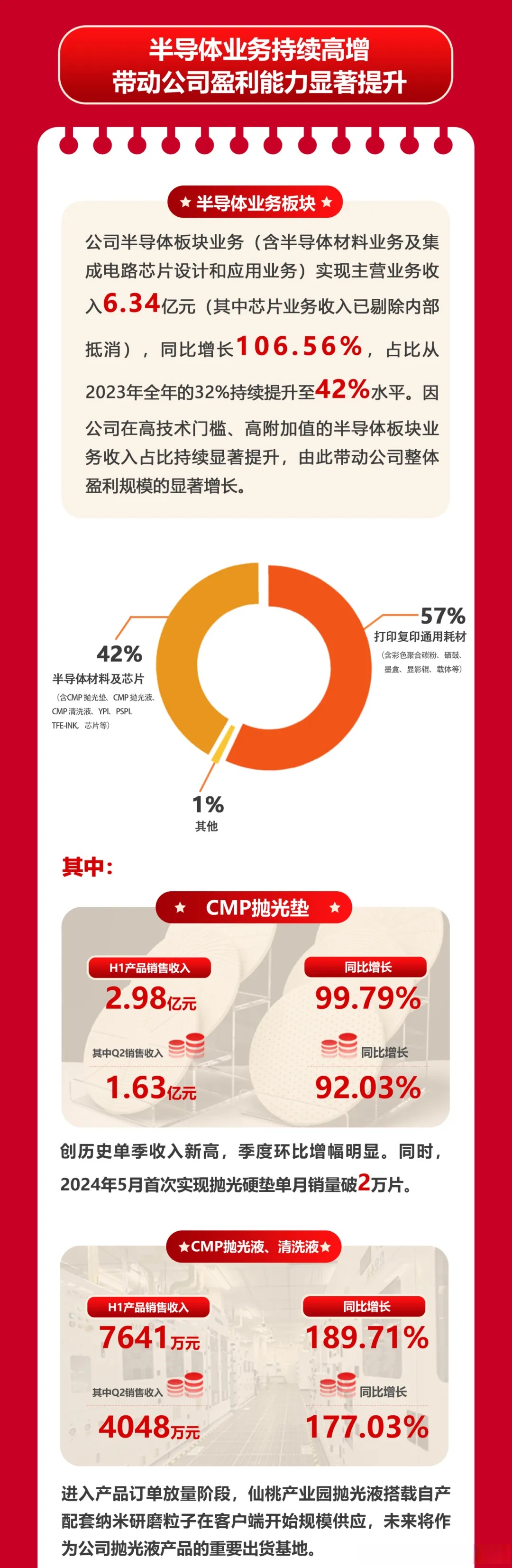 2024年净利润预计增长52.21%―100.73% 孩子王大涨5.14%