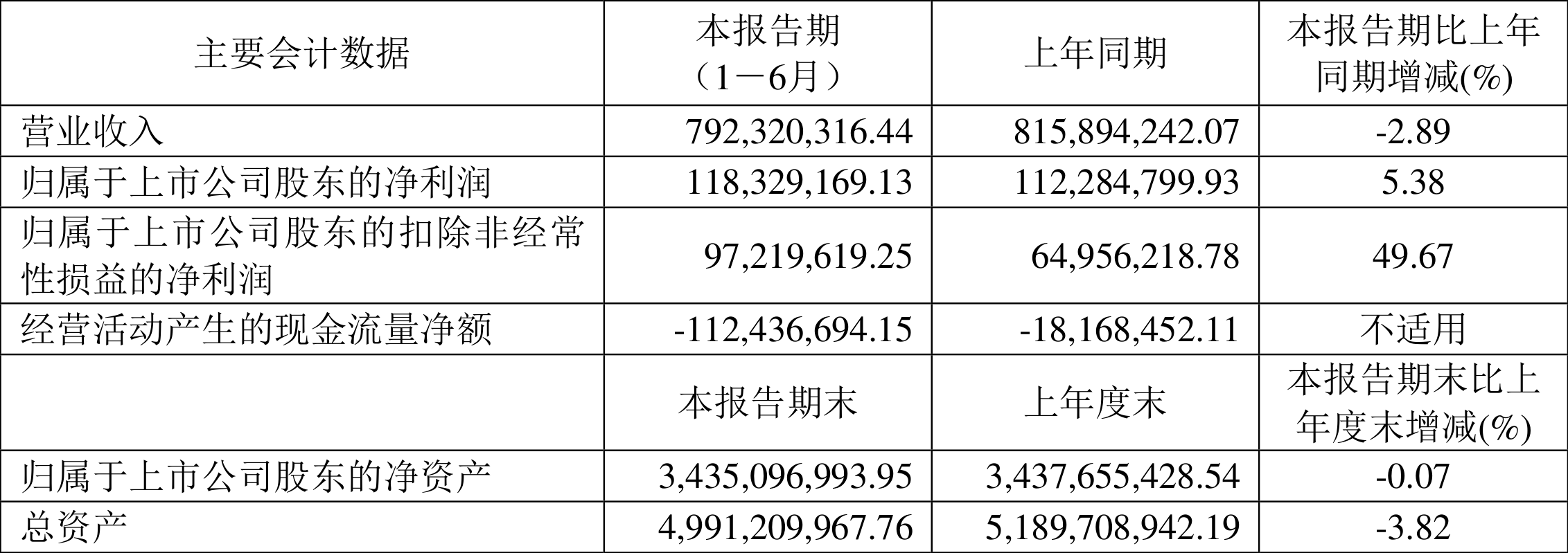 2024年净利润预计增长52.21%―100.73% 孩子王大涨5.14%