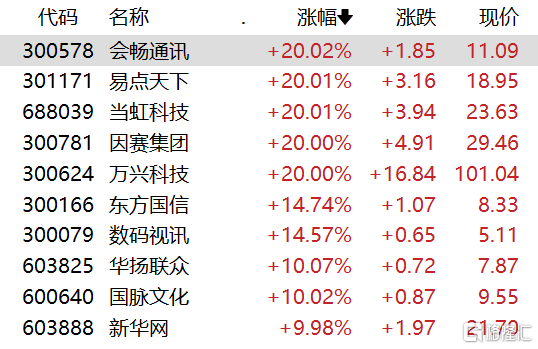 涨停潮！A股通信巨头，盘中猛拉