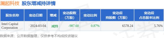 澜起科技大宗交易成交4.00万股 成交额287.96万元
