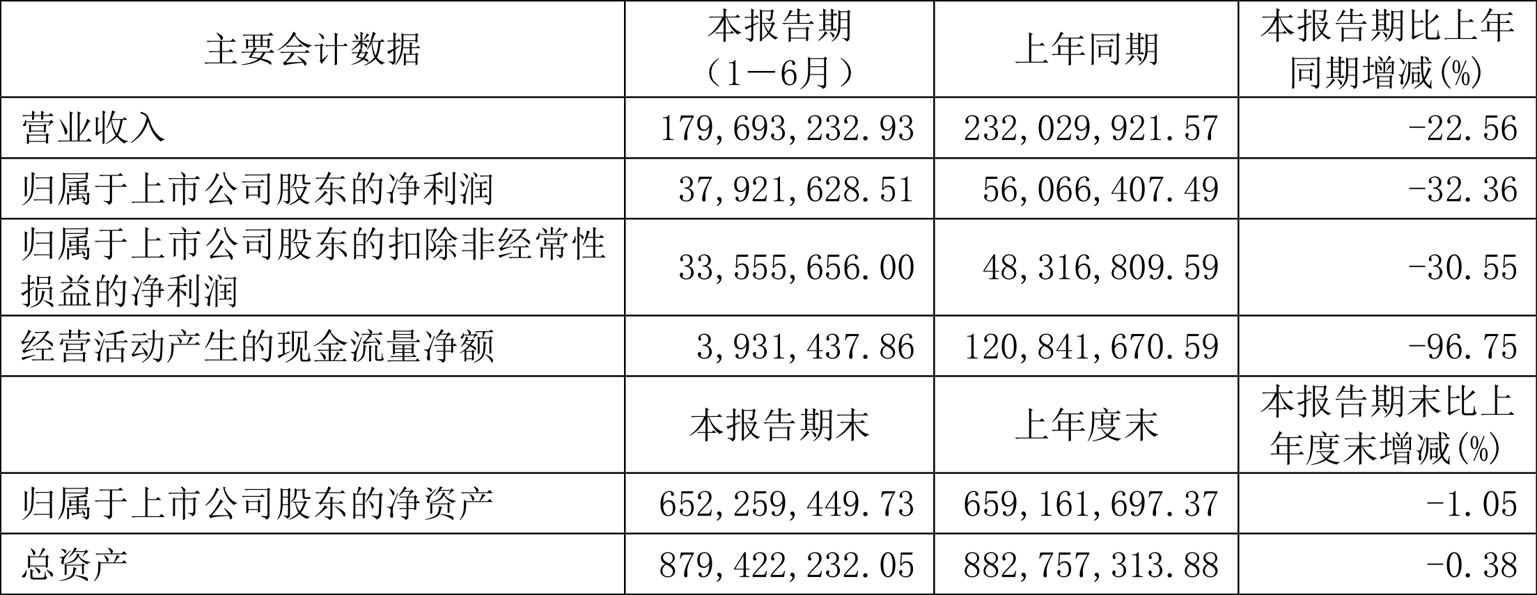 悦安新材发生5笔大宗交易 合计成交1113.77万元