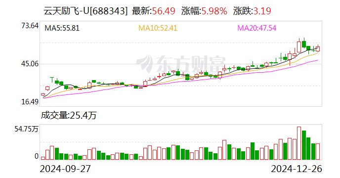 云天励飞大宗交易成交1.22亿元
