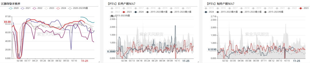 PTA供需预期进入季节性累库 PX基本面变化不大