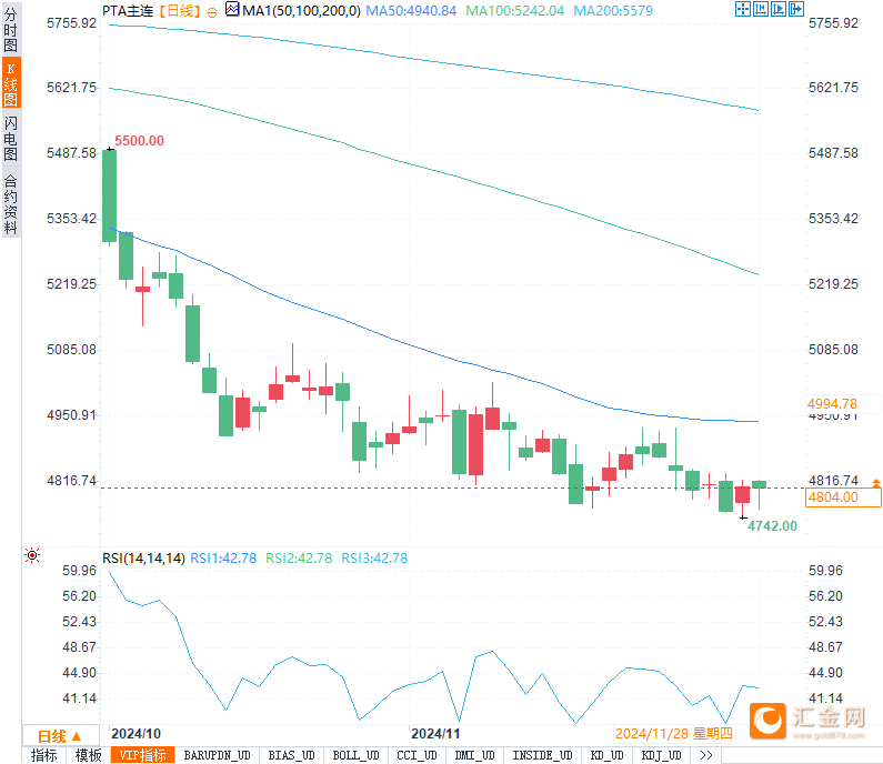 PTA供需预期进入季节性累库 PX基本面变化不大