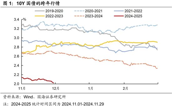 债市处罚出炉之后：机构跨年配债方向如何变？