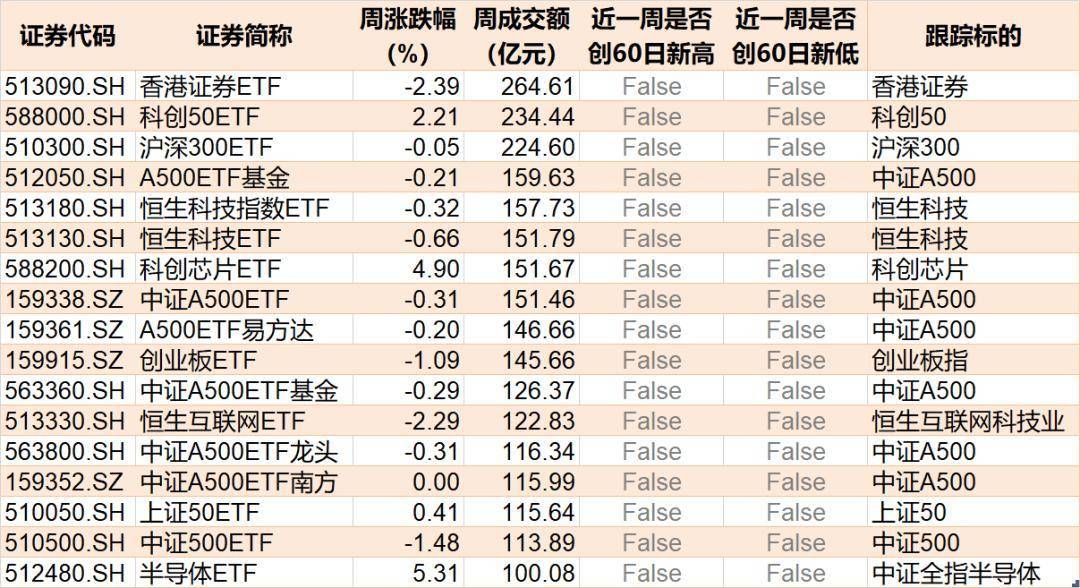 中证科创创业50指数ETF今日合计成交额6.63亿元，环比增加33.23%