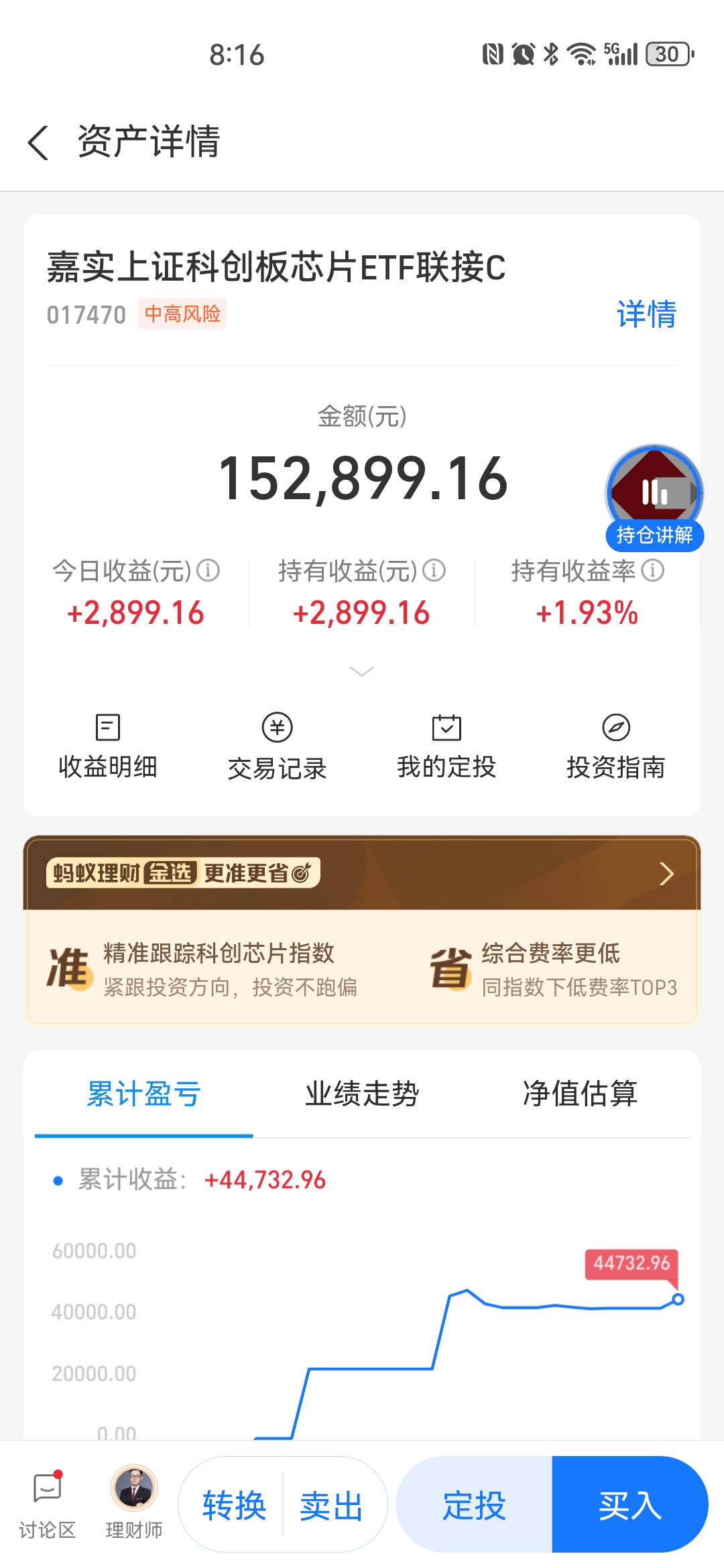 中证科创创业50指数ETF今日合计成交额6.63亿元，环比增加33.23%