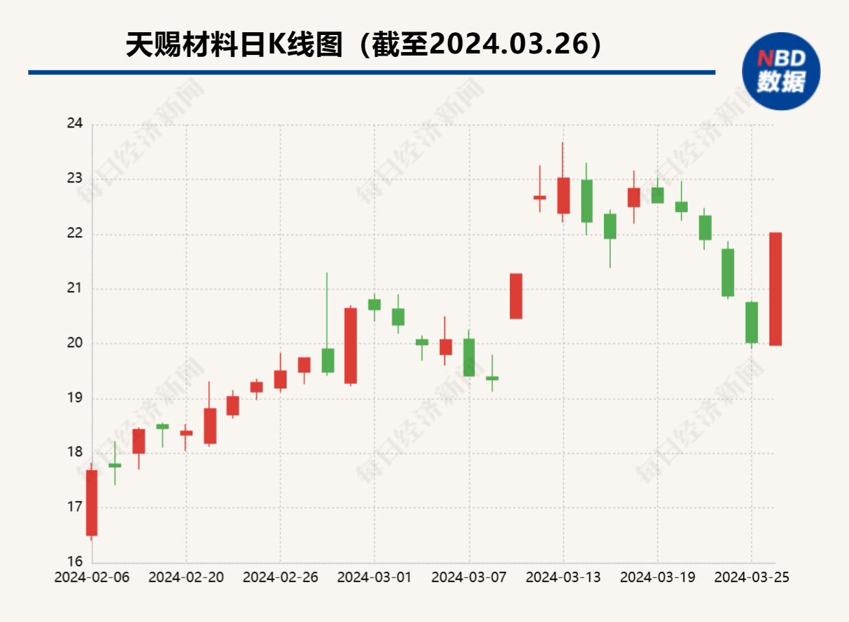 天赐材料大宗交易成交1675.39万元