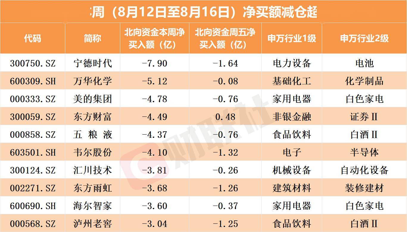 22个行业获融资净卖出，电子行业净卖出金额最多