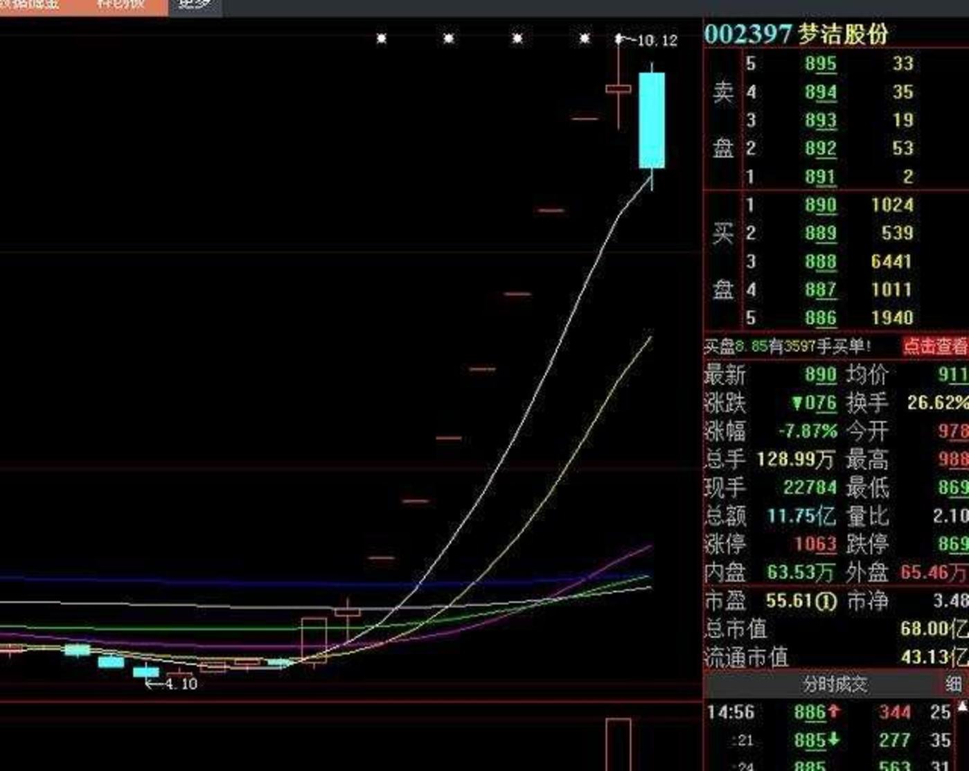 梦洁股份连收3个涨停板