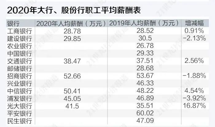 多家银行补发高管薪酬 有人500多万有人几十万