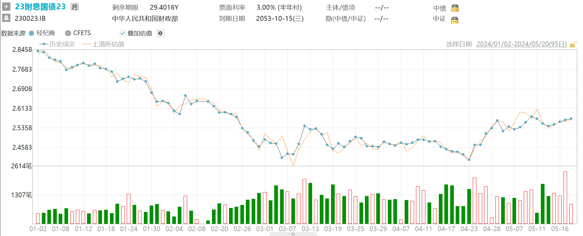 债市收盘|国家发改委表示将大幅增加超长期特别国债规模，国债长端收益率振幅加大