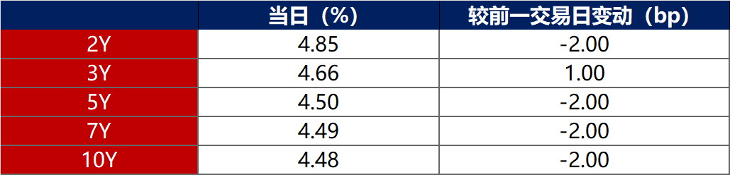 债市收盘|国家发改委表示将大幅增加超长期特别国债规模，国债长端收益率振幅加大