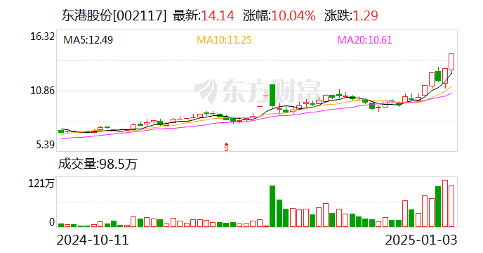 神剑股份录得5天4板