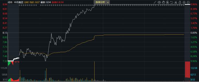 中百集团盘中创历史新高