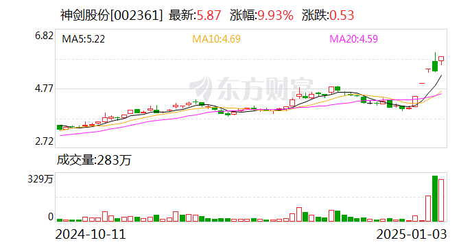 神剑股份录得5天4板