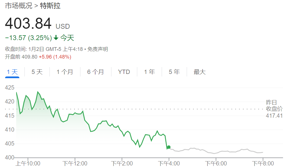 特斯拉，涨超8%！美科技股爆发！