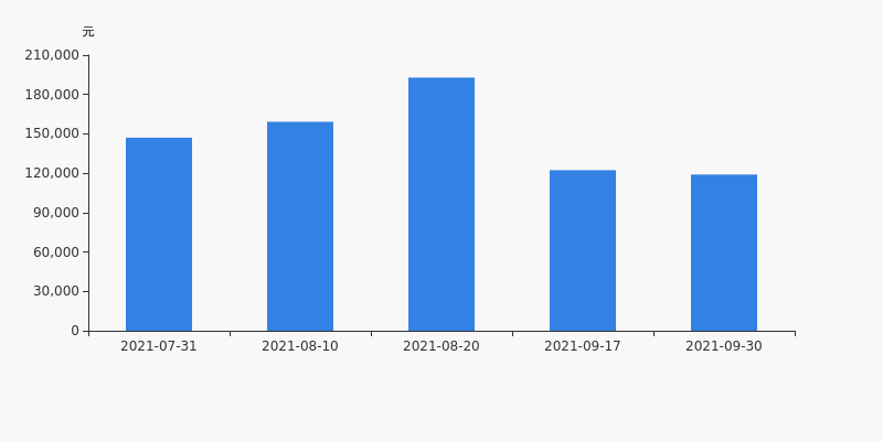 乔治白最新股东户数环比下降7.06%