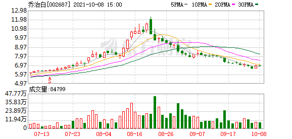 乔治白最新股东户数环比下降7.06%