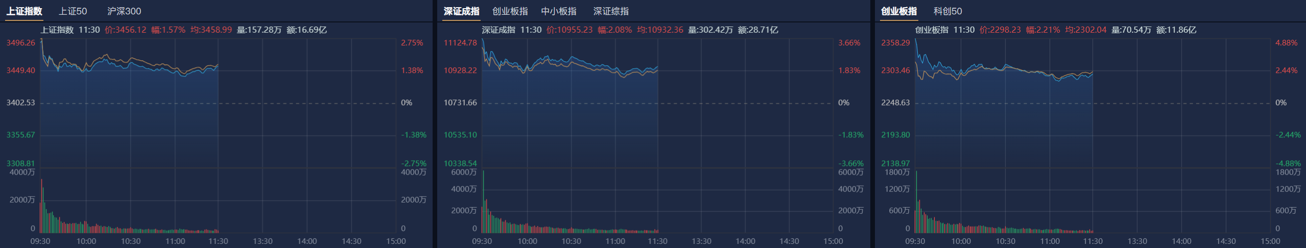 午评：沪指跌0.46% 零售板块大幅回调