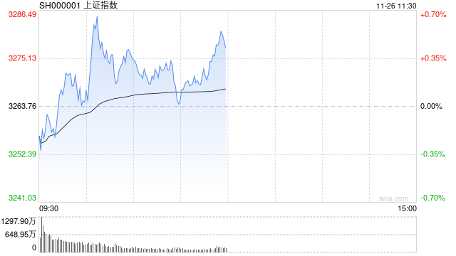 午评：沪指跌0.46% 零售板块大幅回调