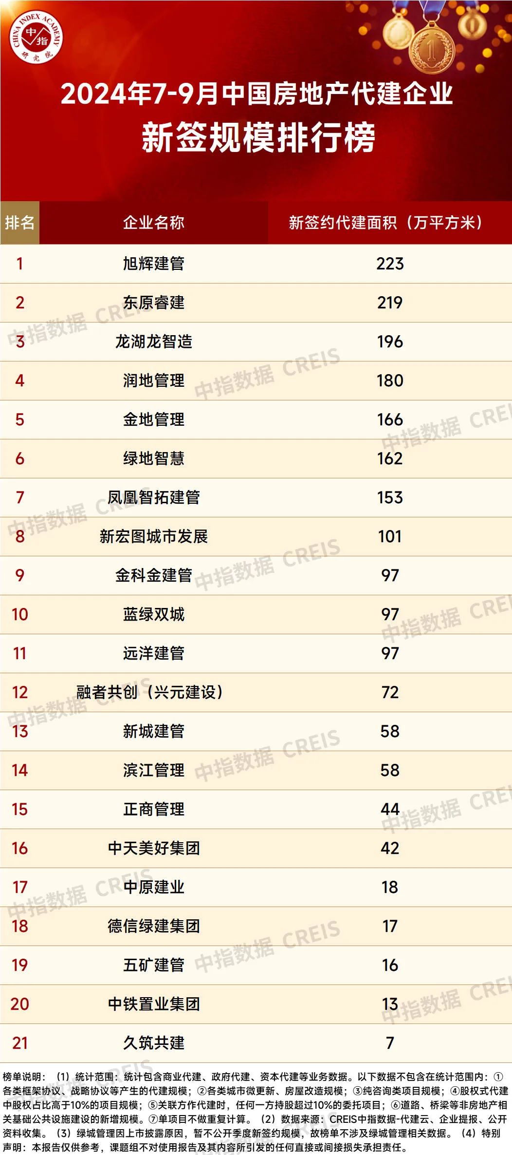 中指研究院：2024年28家代建企业代建新增规划建筑面积同比增长7.7%
