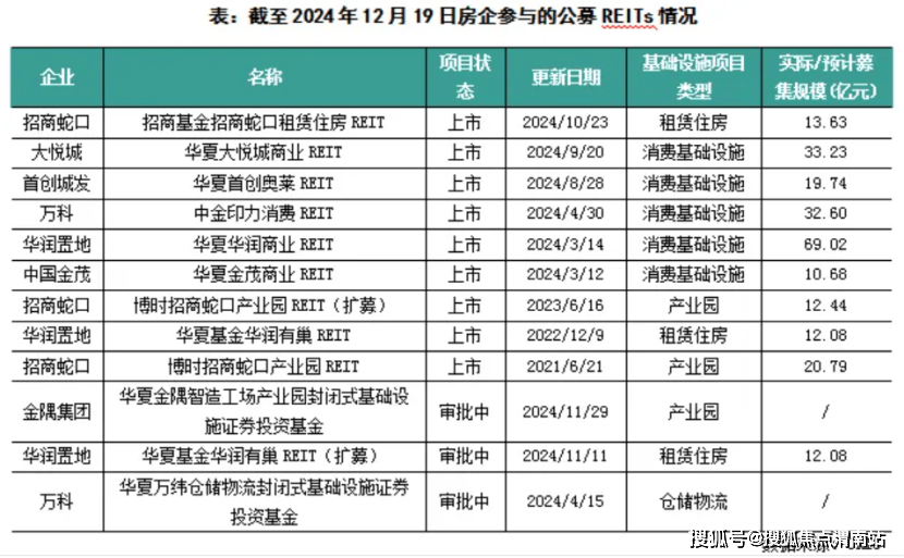 中指研究院：2024年28家代建企业代建新增规划建筑面积同比增长7.7%