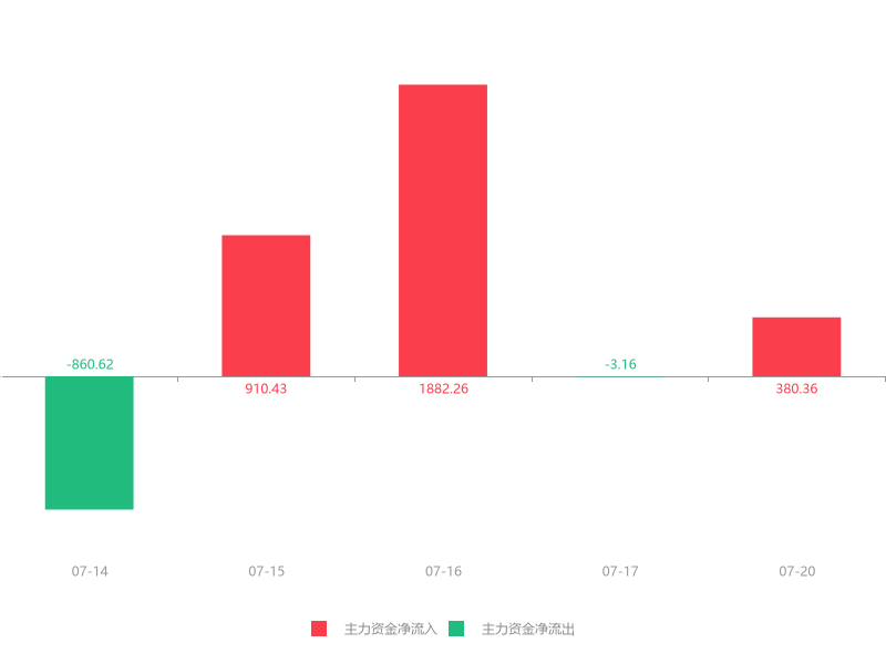 北部湾港：2024年累计货物吞吐量同比增长5.61%