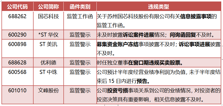 上交所：本周对55起拉抬打压、虚假申报等证券异常交易行为采取了书面警示等监管措施