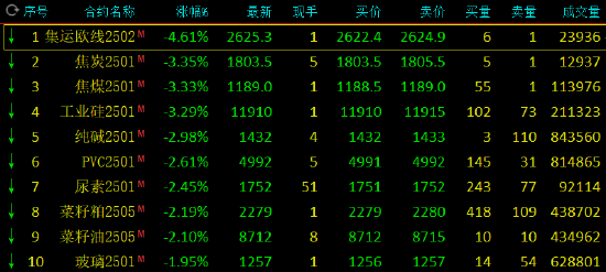 国内期货夜盘收盘 烧碱涨超2%