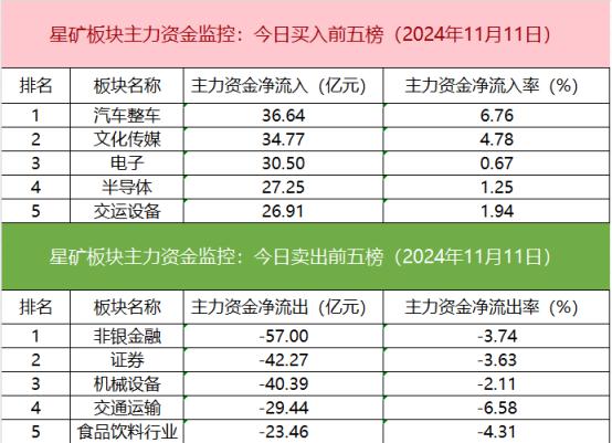 有色金属、石油石化板块净流入 龙虎榜机构抢筹多股