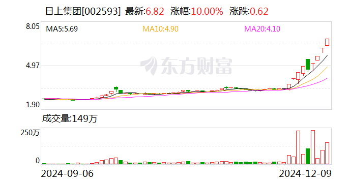 比依股份录得6天4板