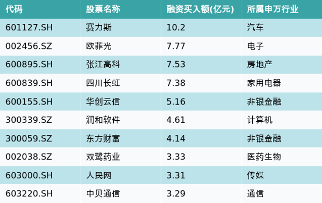 C天和获融资净买入7170.42万元