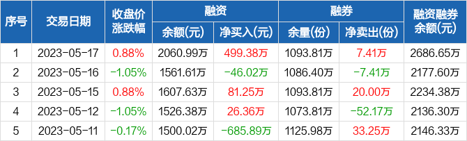 两市ETF融资余额一周增加21.16亿元