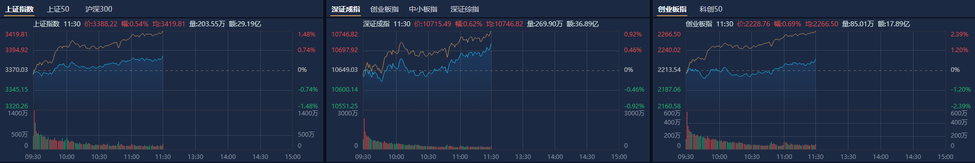 午评：沪指跌0.15% 流感概念大涨