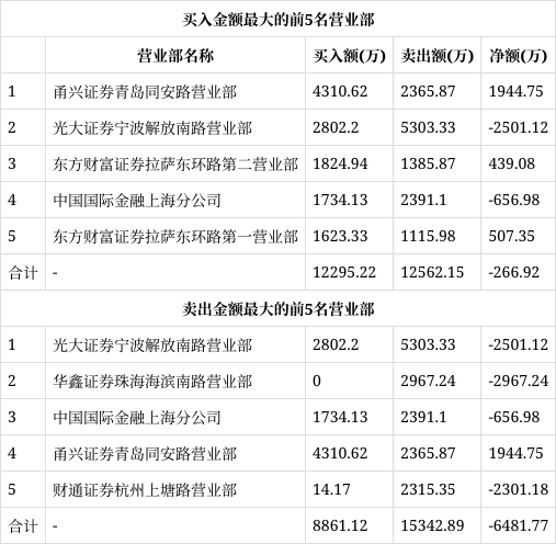 东港股份跌停，龙虎榜上机构买入3082.33万元，卖出1494.75万元