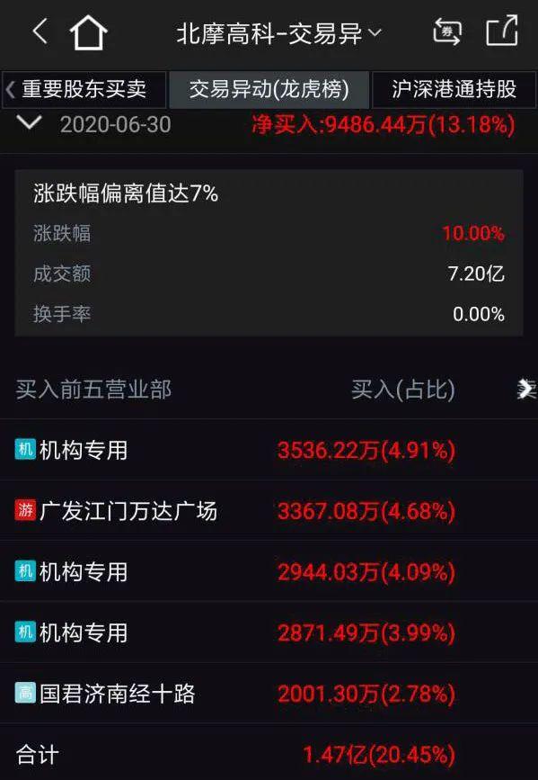 东港股份跌停，龙虎榜上机构买入3082.33万元，卖出1494.75万元