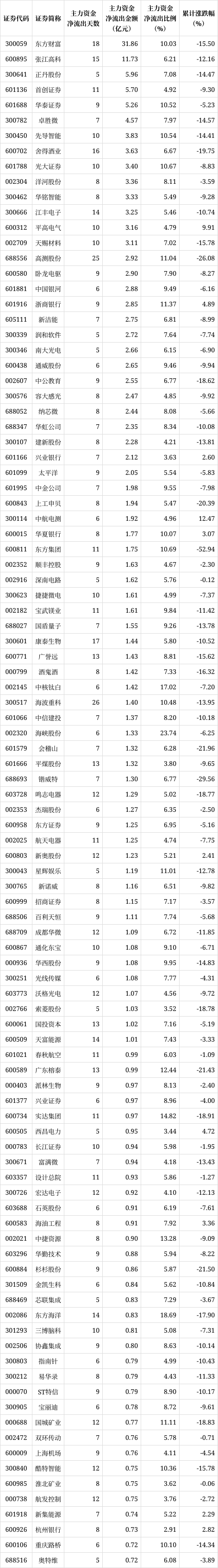 解密主力资金出逃股 连续5日净流出1018股