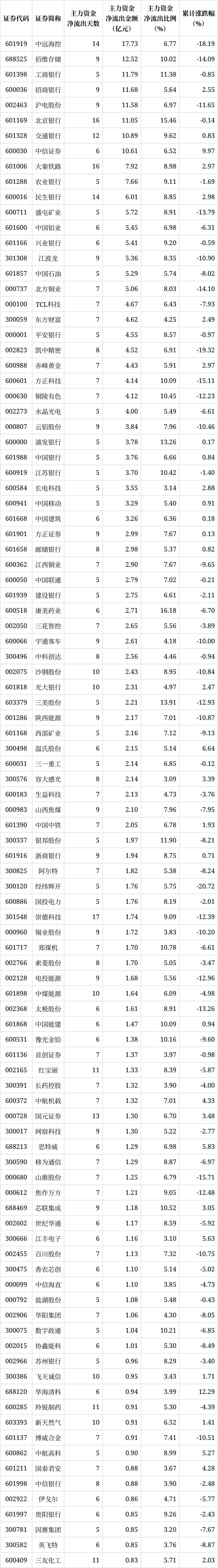 解密主力资金出逃股 连续5日净流出1018股