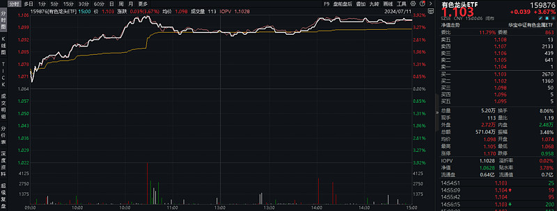 今日3.67亿元主力资金潜入有色金属业